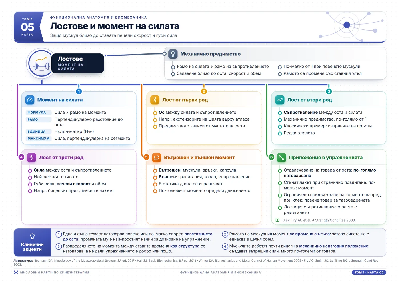 Мисловни карти по кинезитерапия: Лостове и момент на силата