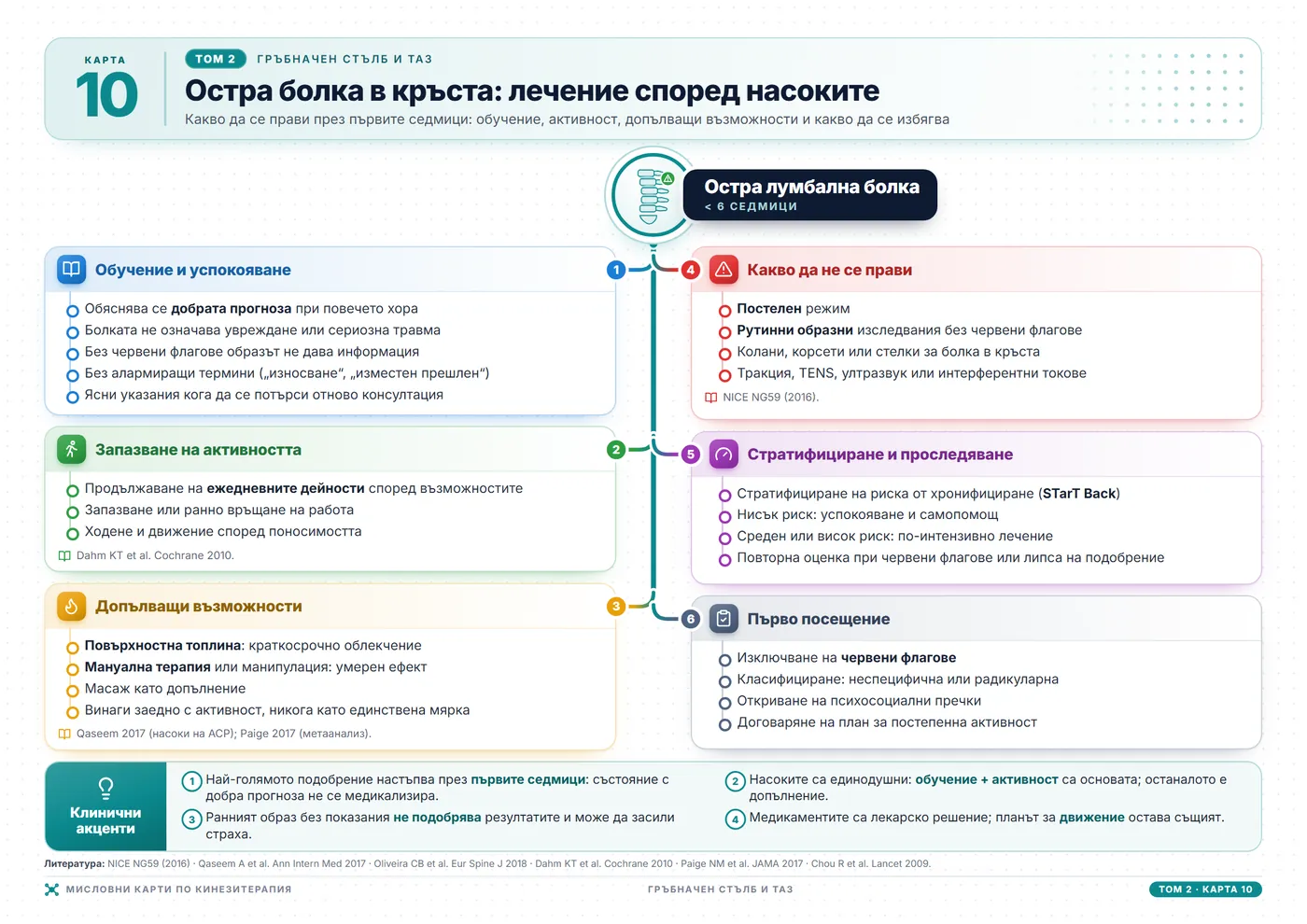 Мисловни карти по кинезитерапия: Остра болка в кръста: лечение според насоките