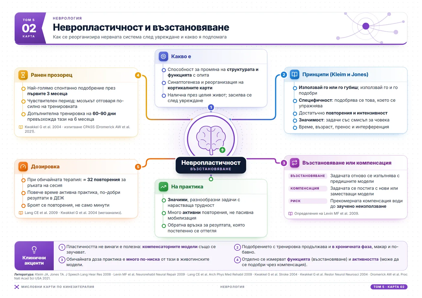 Мисловни карти по кинезитерапия: Невропластичност и възстановяване
