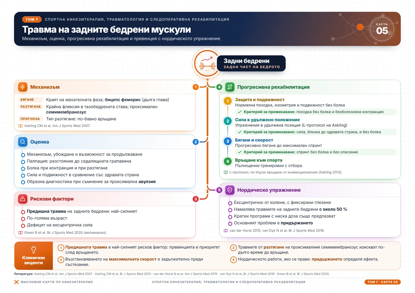 Мисловни карти по кинезитерапия: Травма на задните бедрени мускули