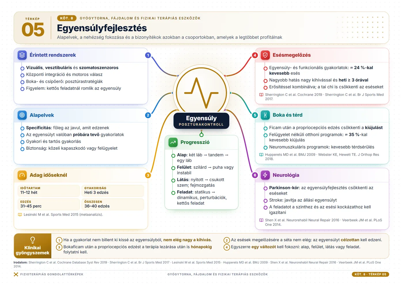 Fizioterápiás gondolattérképek: Egyensúlyfejlesztés