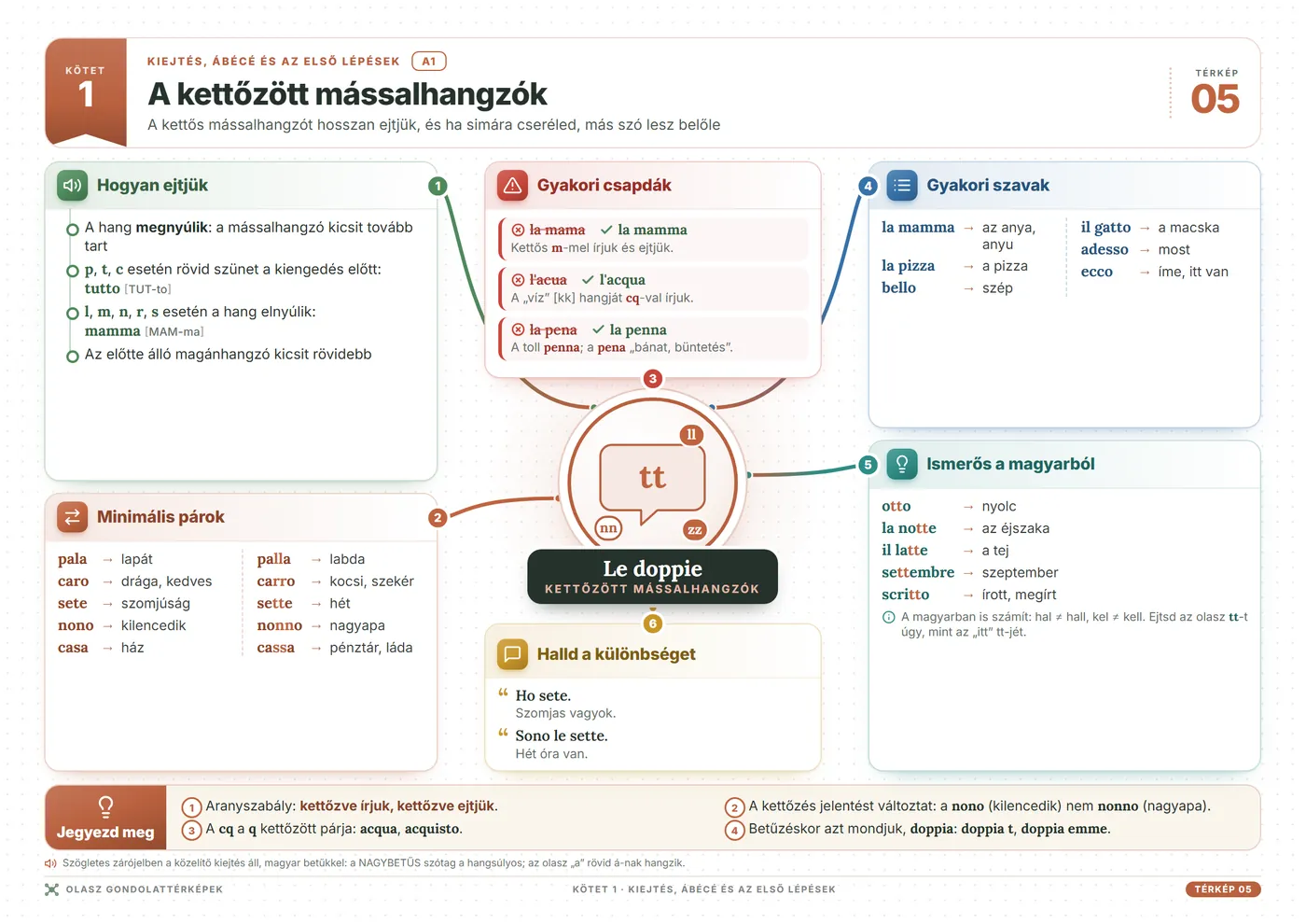 Olasz nyelvi gondolattérképek: A kettőzött mássalhangzók