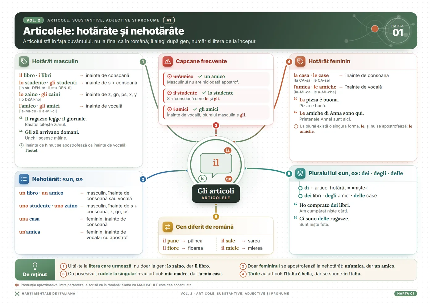 Hărți mentale pentru limba italiană: Articolele hotărâte și nehotărâte