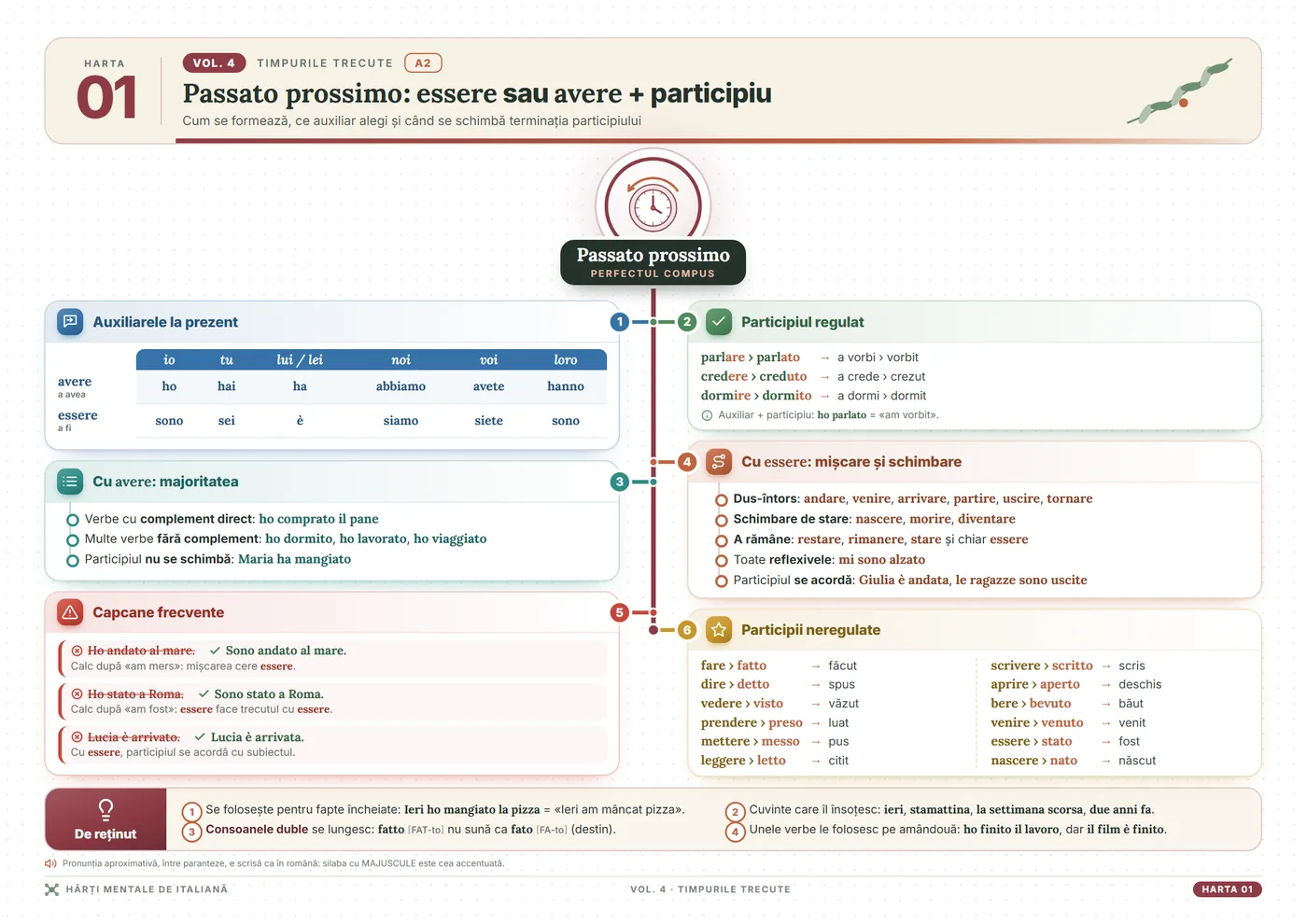 Hărți mentale pentru limba italiană: Passato prossimo: essere sau avere