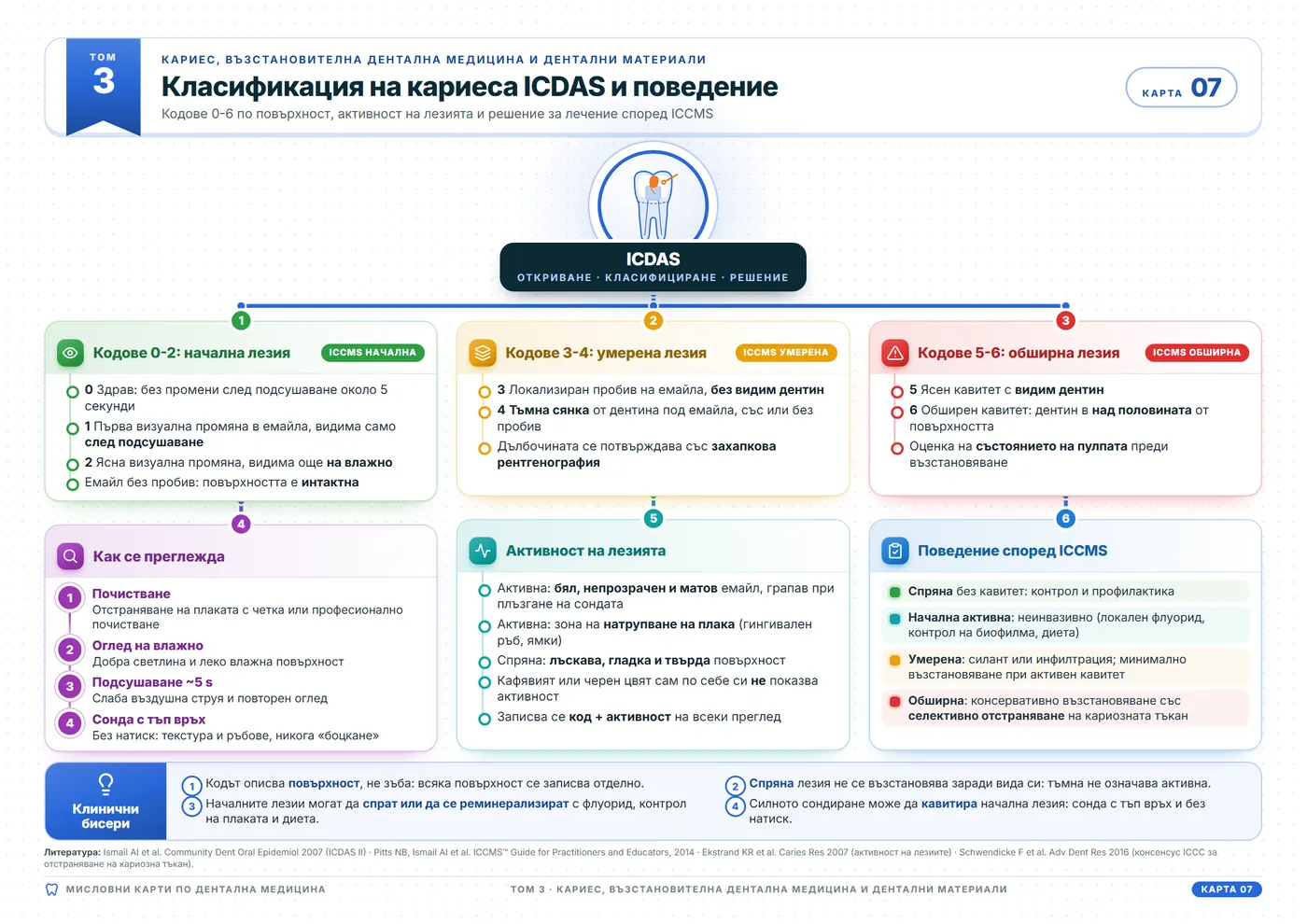 Мисловни карти по дентална медицина: Класификация на кариеса и поведение