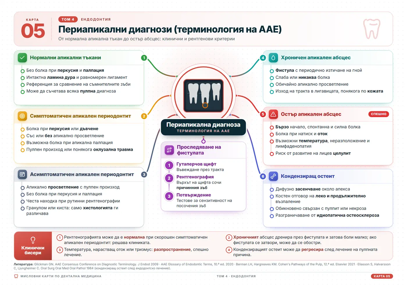 Мисловни карти по дентална медицина: Периапикални диагнози