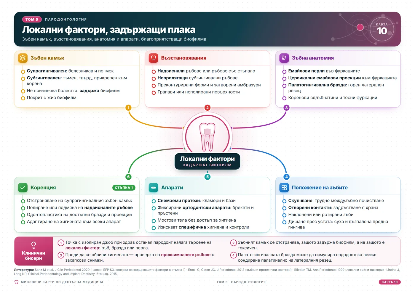 Мисловни карти по дентална медицина: Местни фактори, които задържат плаката