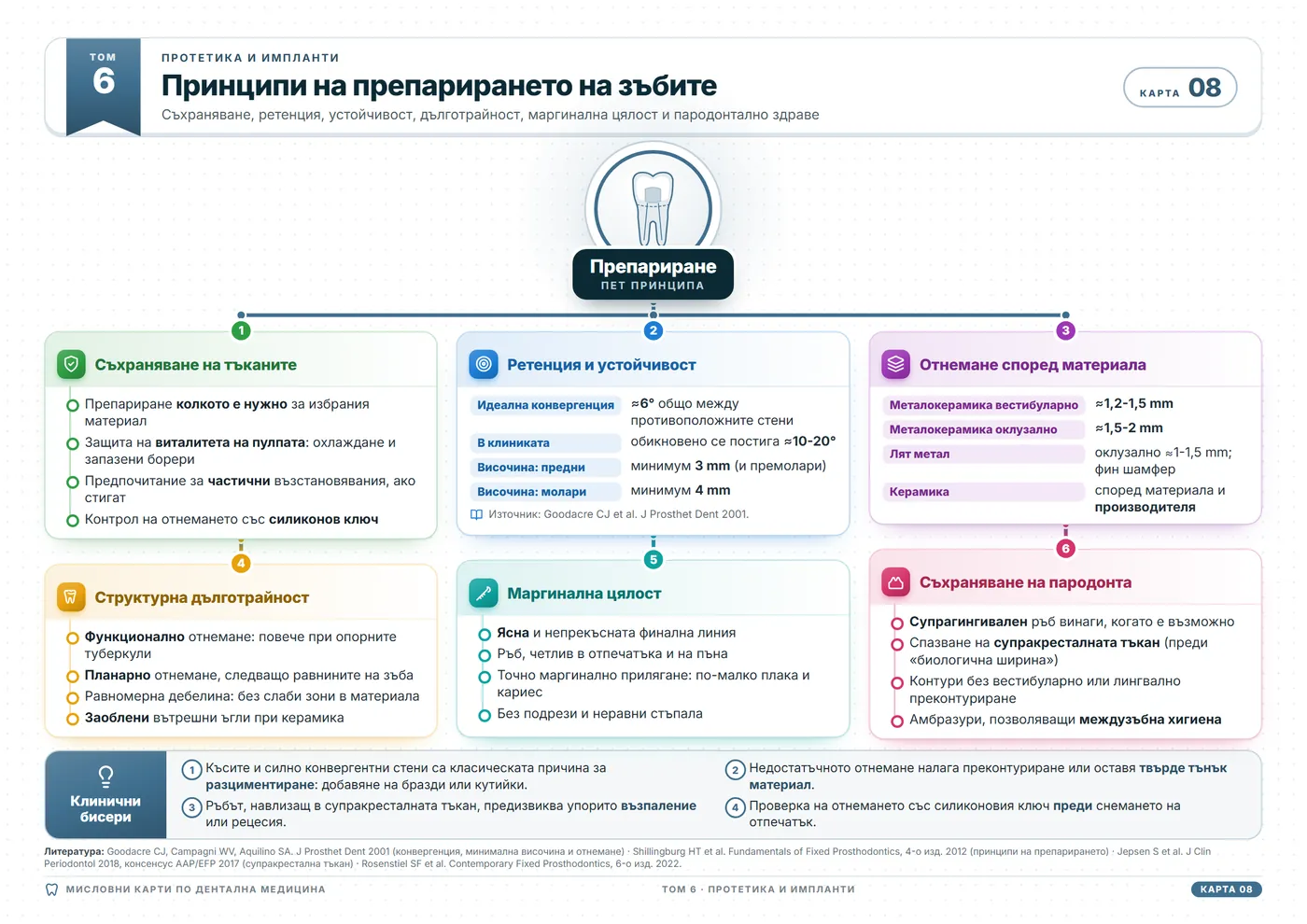 Мисловни карти по дентална медицина: Принципи на препарацията на зъба