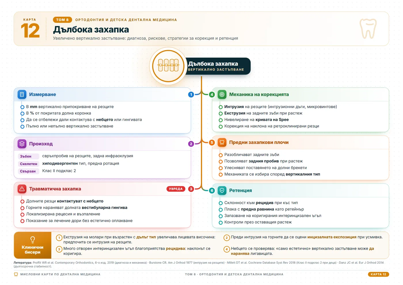 Мисловни карти по дентална медицина: Дълбока захапка