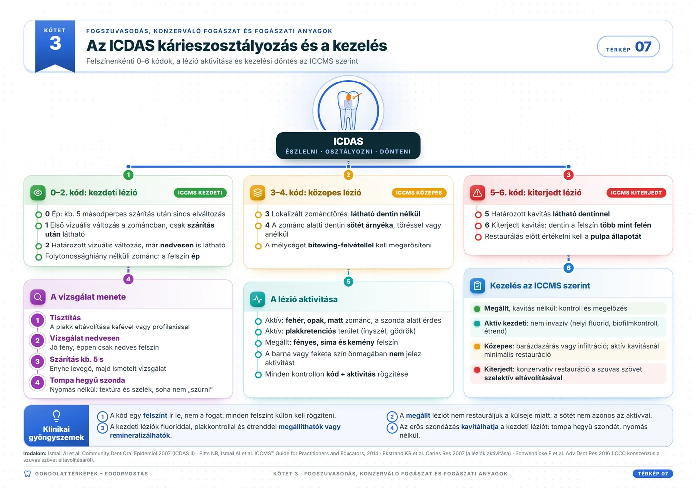 Fogászati gondolattérképek: A fogszuvasodás osztályozása és ellátása