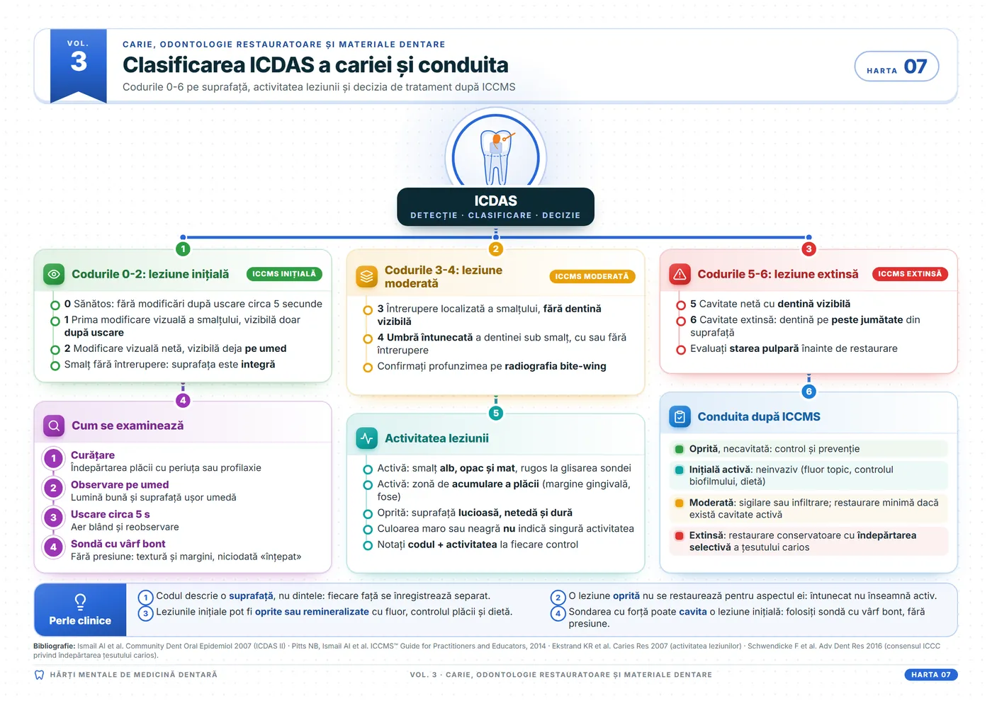 Hărți mentale de stomatologie: Clasificarea cariilor și conduita terapeutică