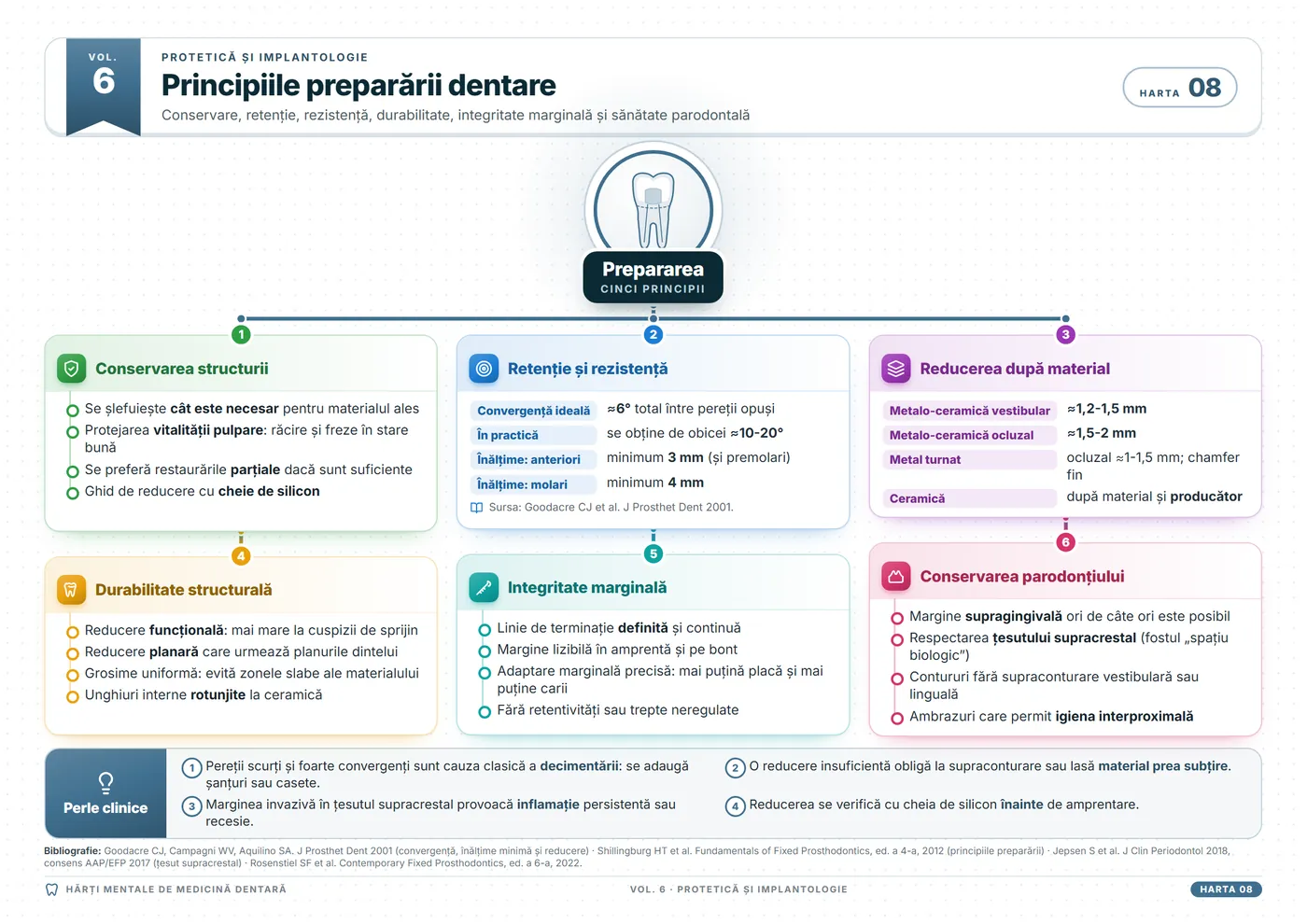 Hărți mentale de stomatologie: Principiile preparării dentare